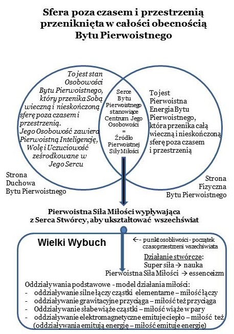 SCHEMAT działania Siły miłości